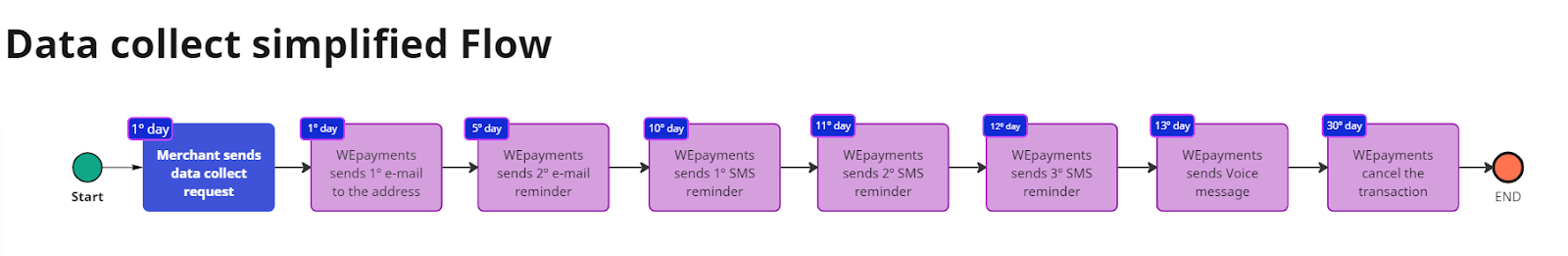 How does the Data Collection flow work? – WE Help - Merchants